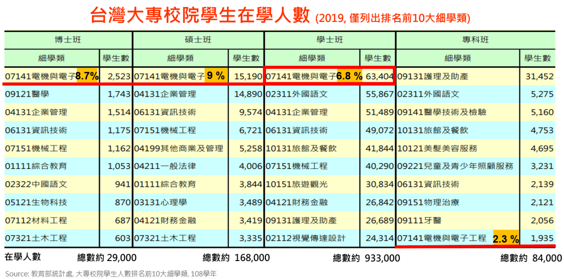 台灣大專校院學生在學人數